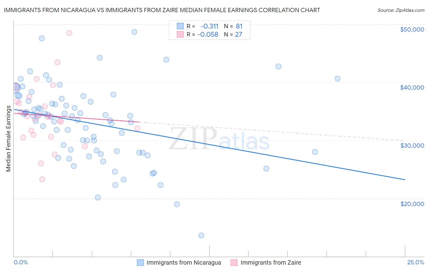 Immigrants from Nicaragua vs Immigrants from Zaire Median Female Earnings