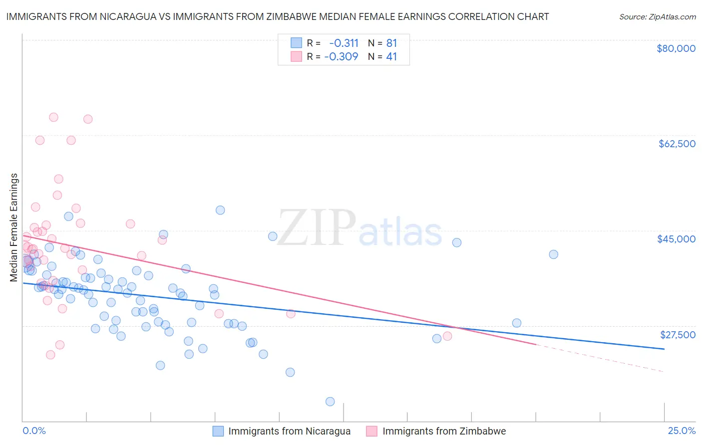 Immigrants from Nicaragua vs Immigrants from Zimbabwe Median Female Earnings