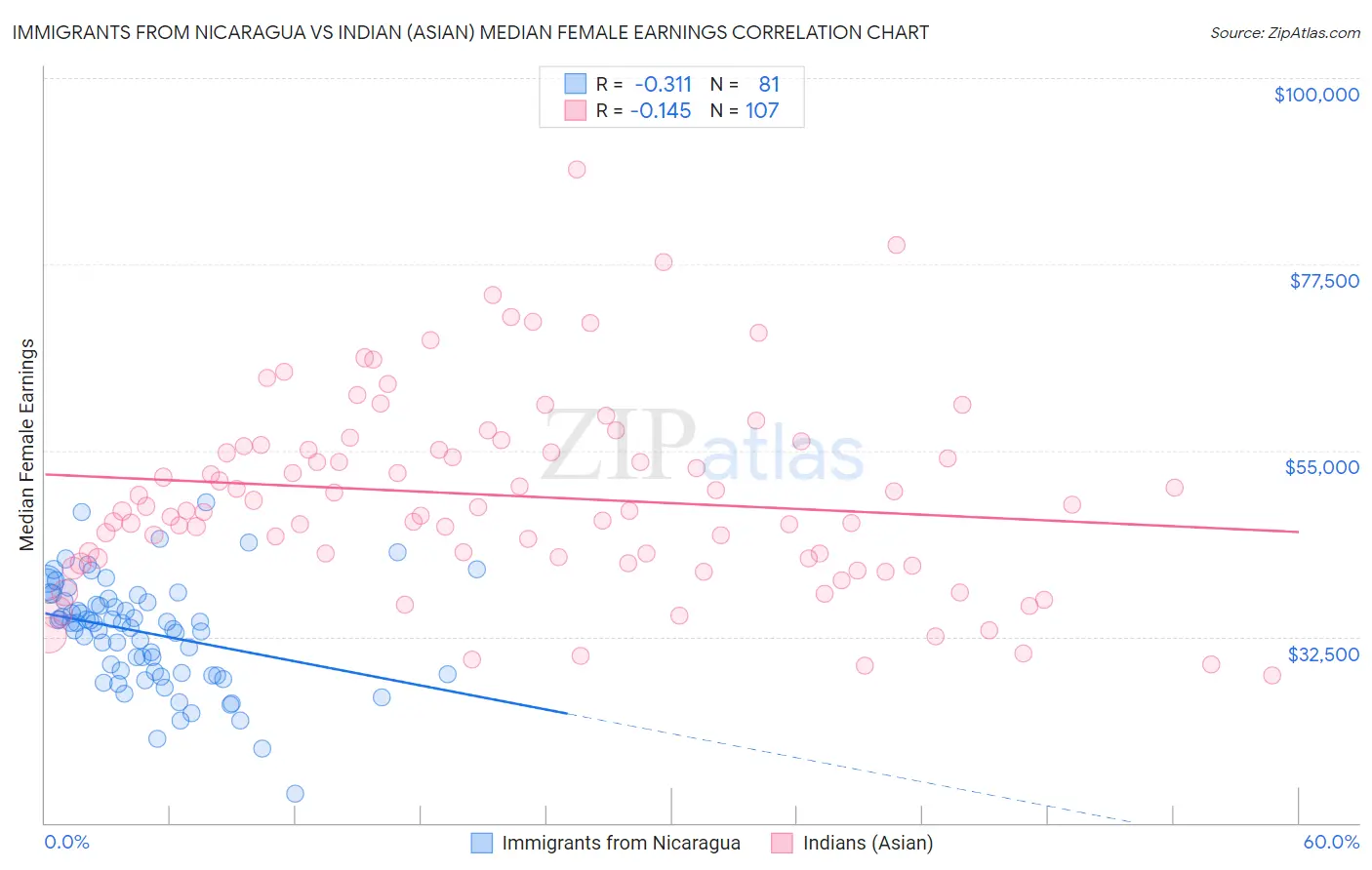Immigrants from Nicaragua vs Indian (Asian) Median Female Earnings