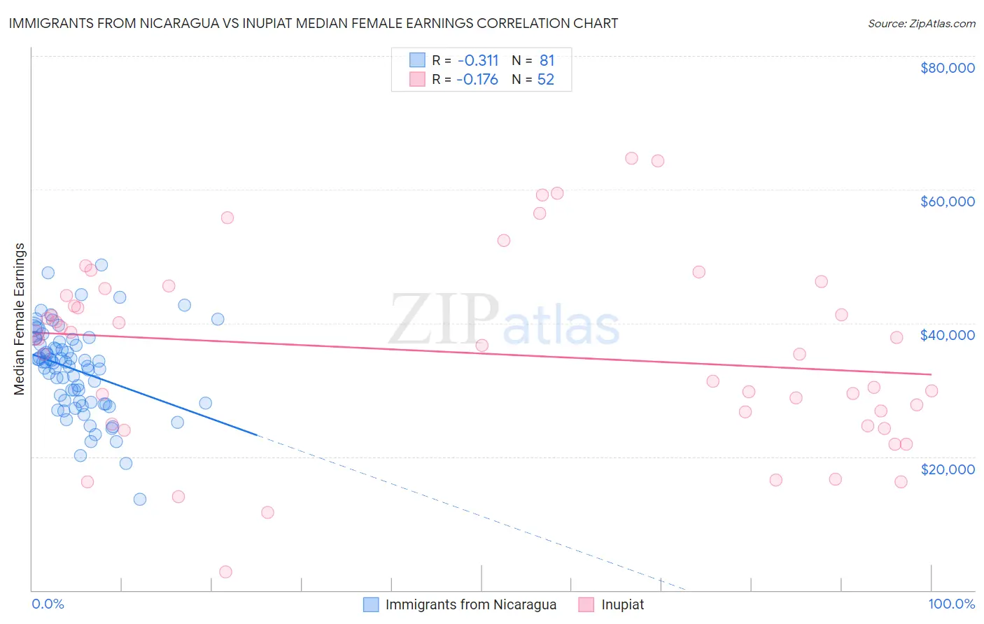 Immigrants from Nicaragua vs Inupiat Median Female Earnings