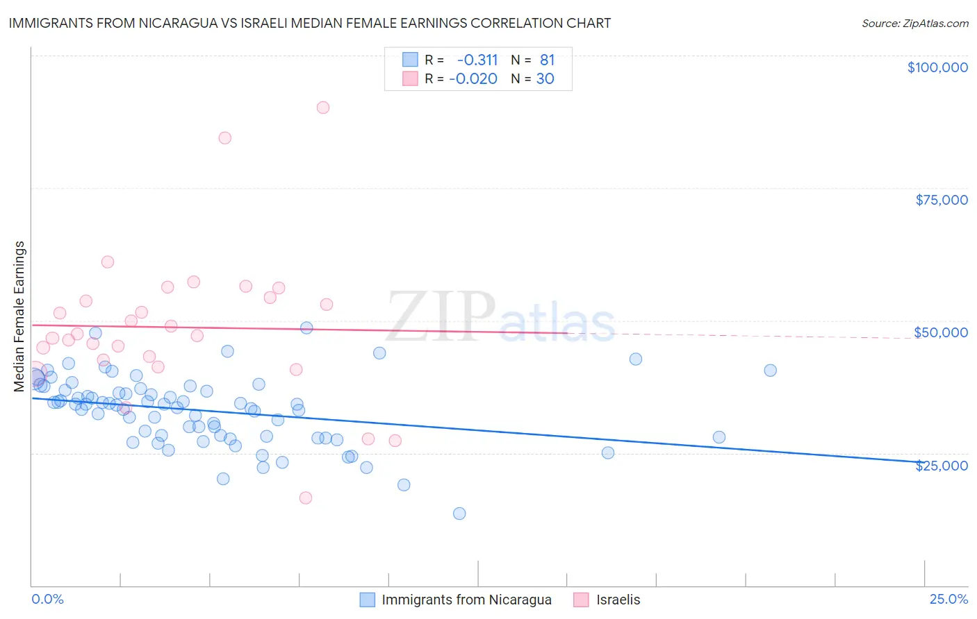 Immigrants from Nicaragua vs Israeli Median Female Earnings
