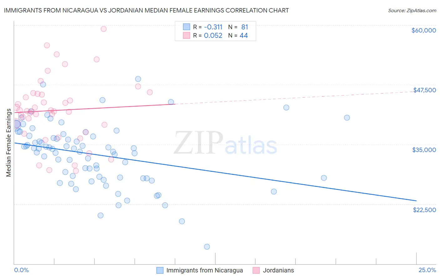 Immigrants from Nicaragua vs Jordanian Median Female Earnings