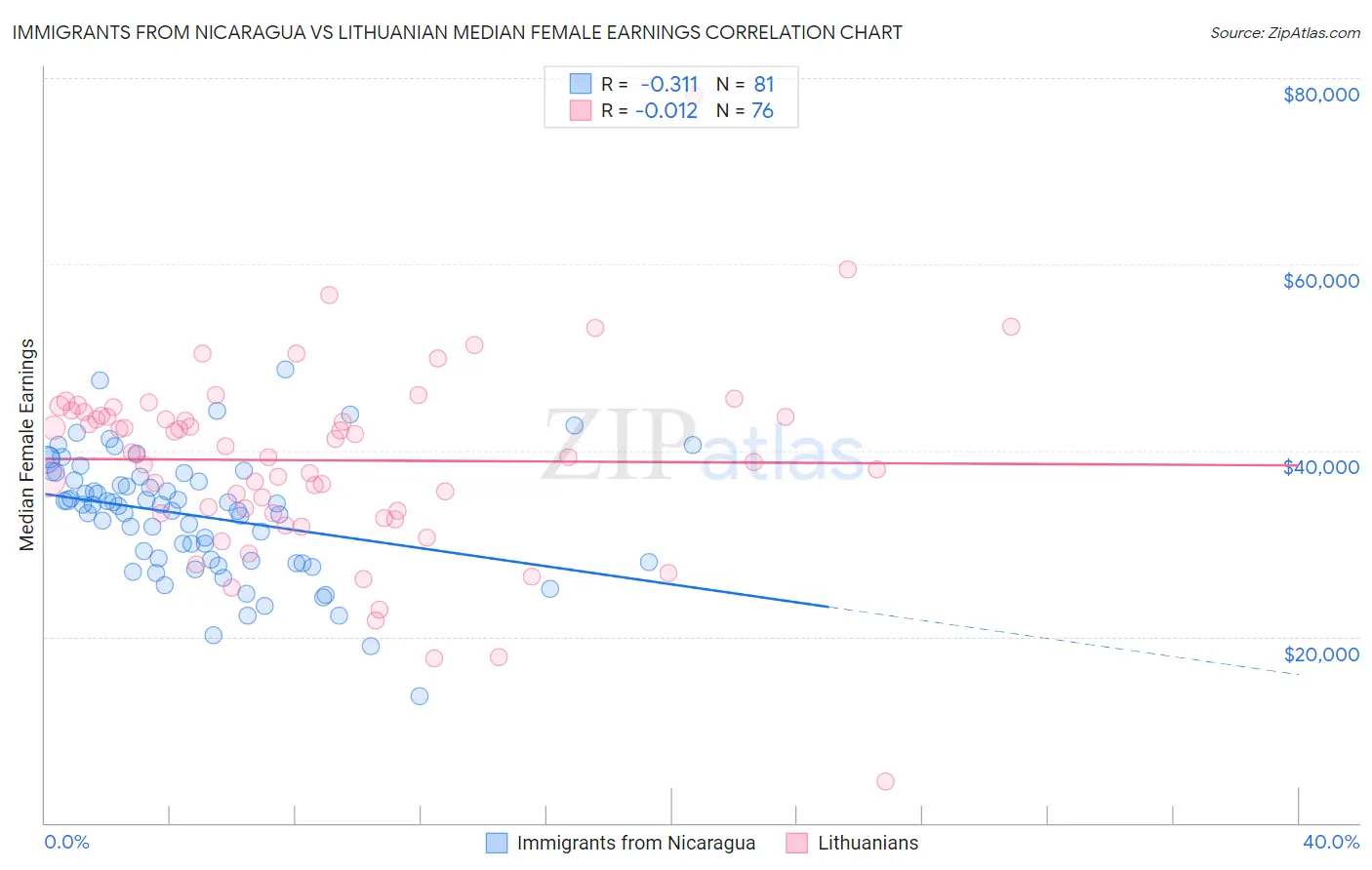 Immigrants from Nicaragua vs Lithuanian Median Female Earnings