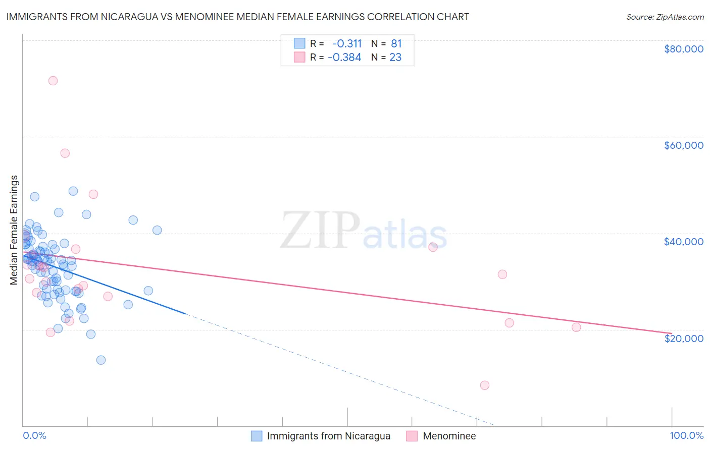 Immigrants from Nicaragua vs Menominee Median Female Earnings