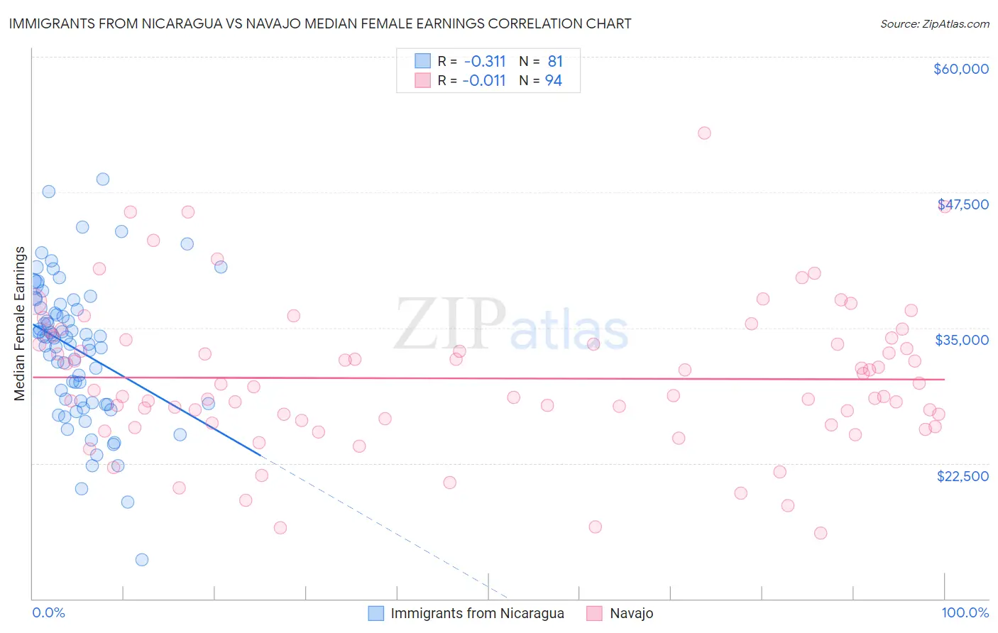 Immigrants from Nicaragua vs Navajo Median Female Earnings