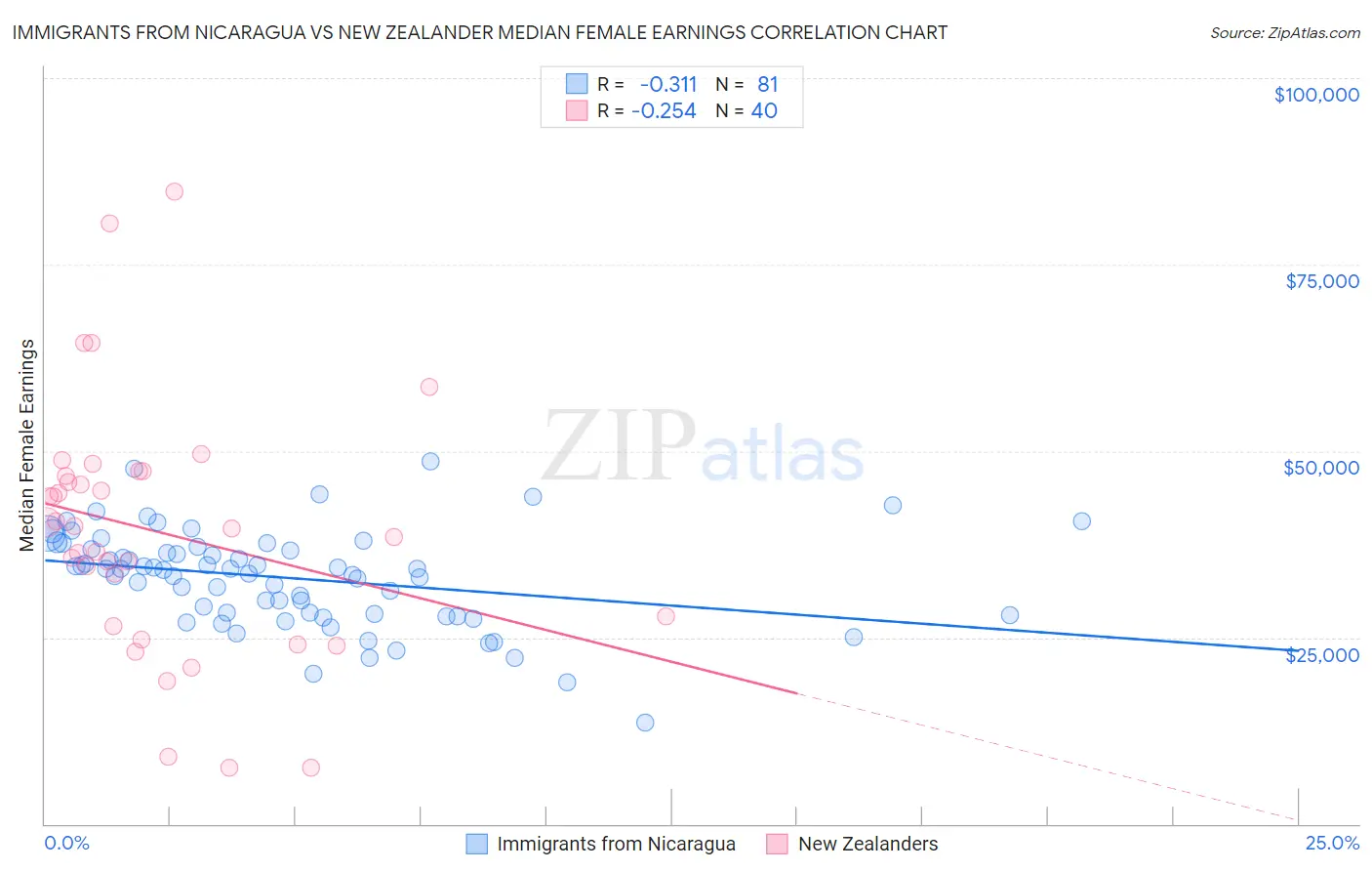 Immigrants from Nicaragua vs New Zealander Median Female Earnings