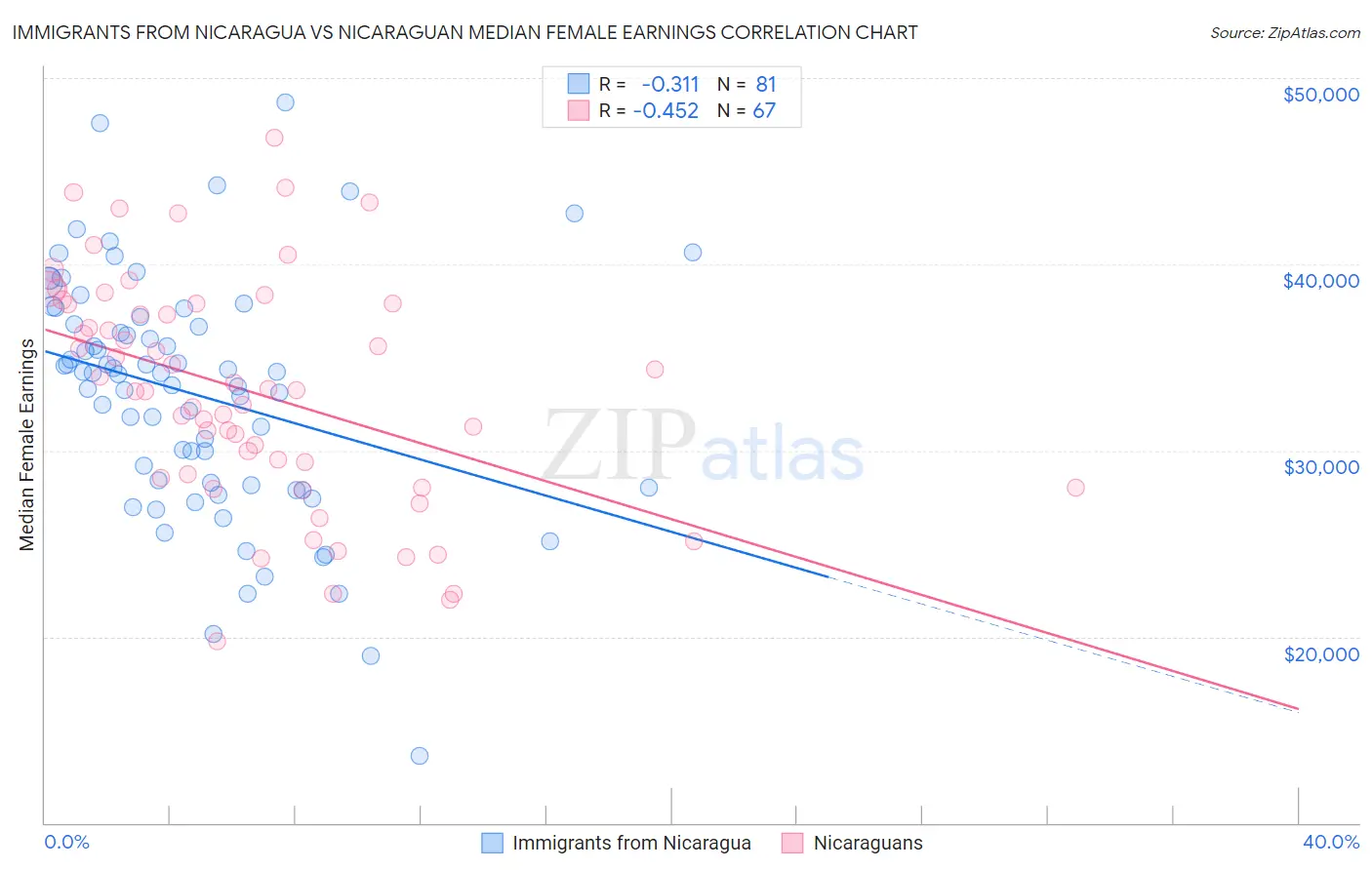 Immigrants from Nicaragua vs Nicaraguan Median Female Earnings