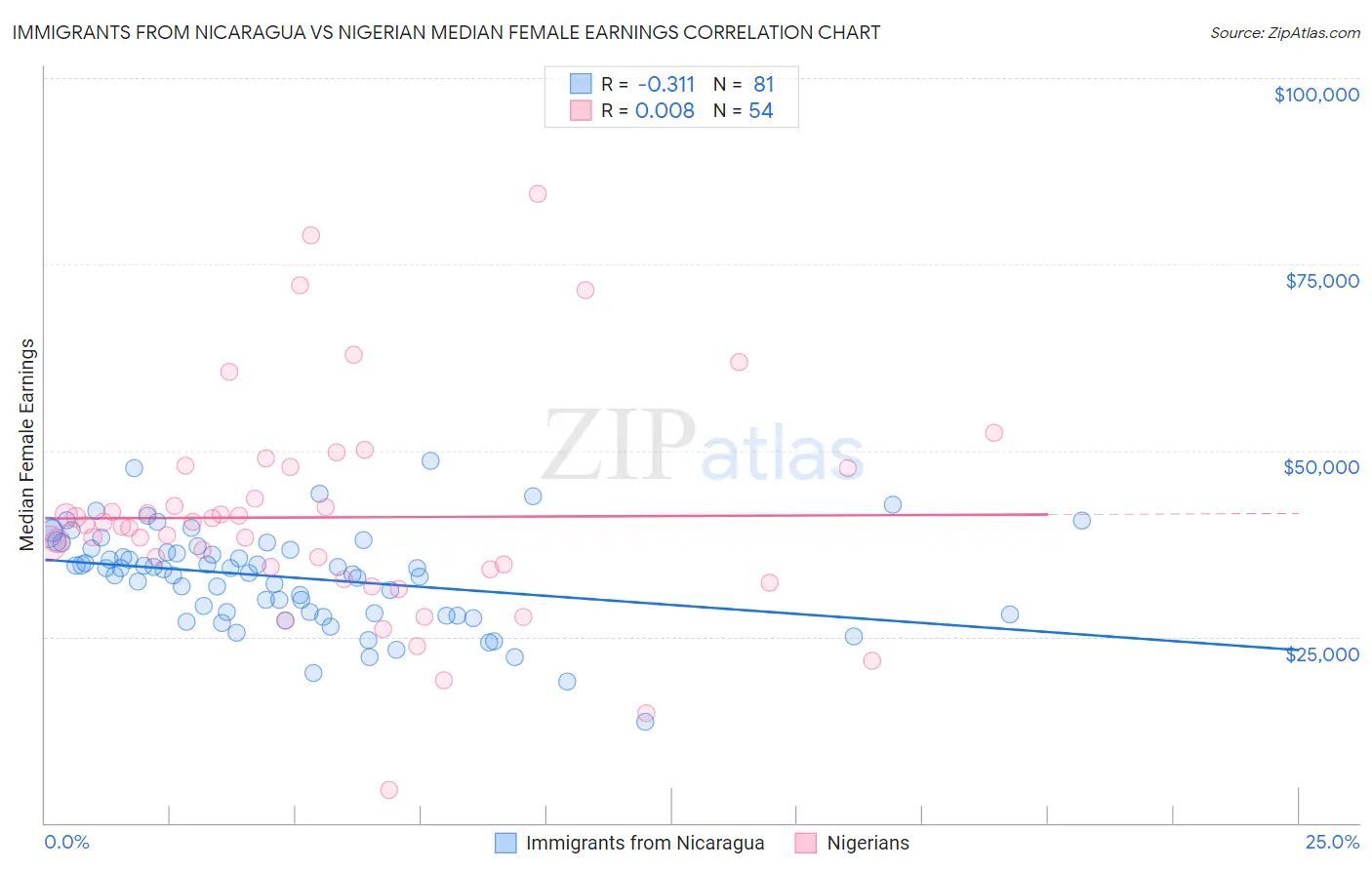 Immigrants from Nicaragua vs Nigerian Median Female Earnings