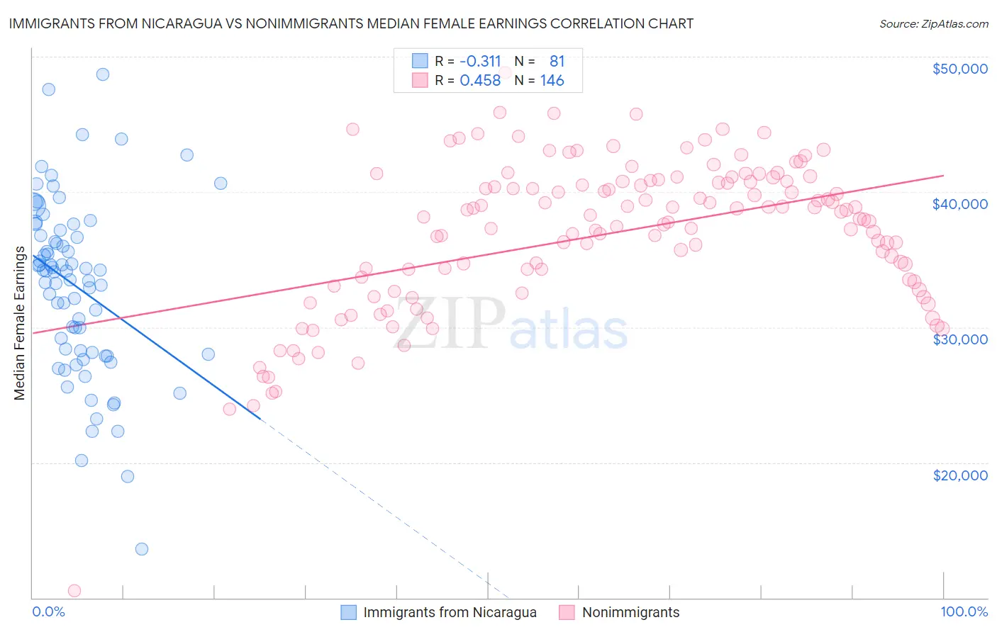 Immigrants from Nicaragua vs Nonimmigrants Median Female Earnings