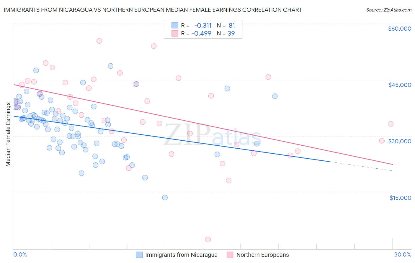 Immigrants from Nicaragua vs Northern European Median Female Earnings