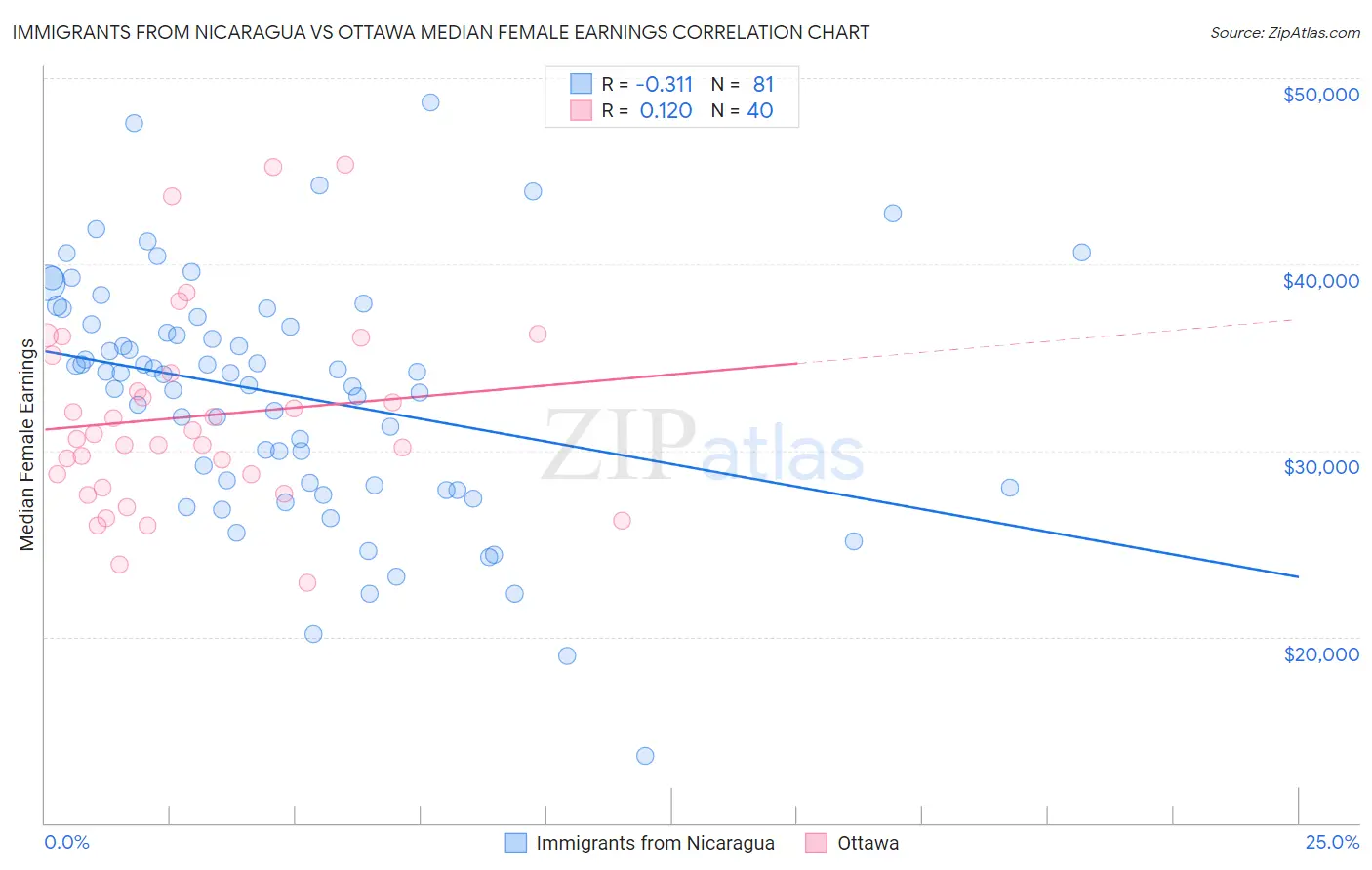 Immigrants from Nicaragua vs Ottawa Median Female Earnings