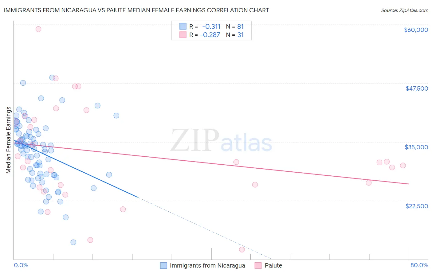 Immigrants from Nicaragua vs Paiute Median Female Earnings