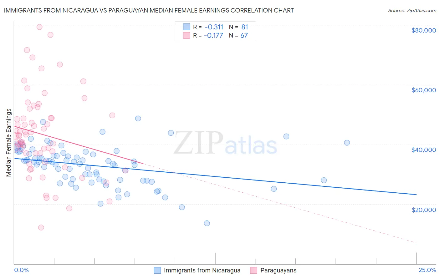 Immigrants from Nicaragua vs Paraguayan Median Female Earnings