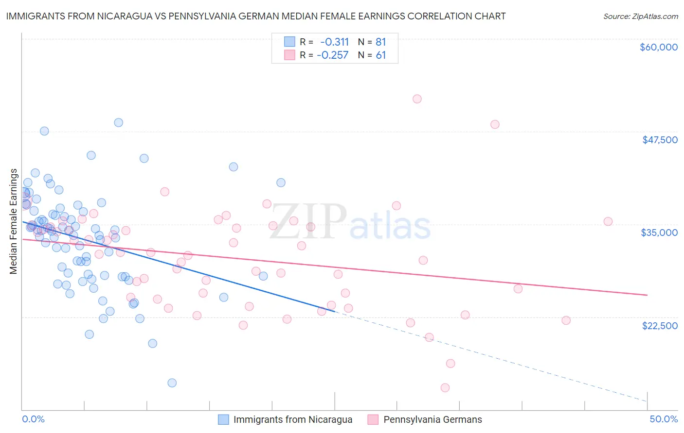 Immigrants from Nicaragua vs Pennsylvania German Median Female Earnings