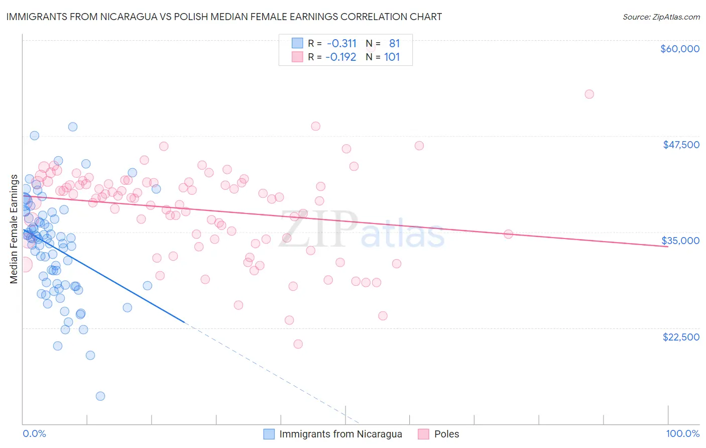 Immigrants from Nicaragua vs Polish Median Female Earnings