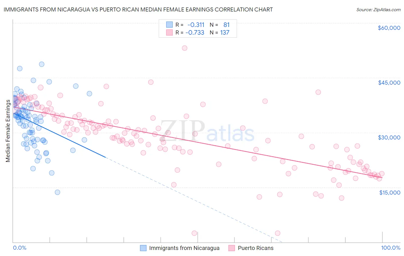Immigrants from Nicaragua vs Puerto Rican Median Female Earnings