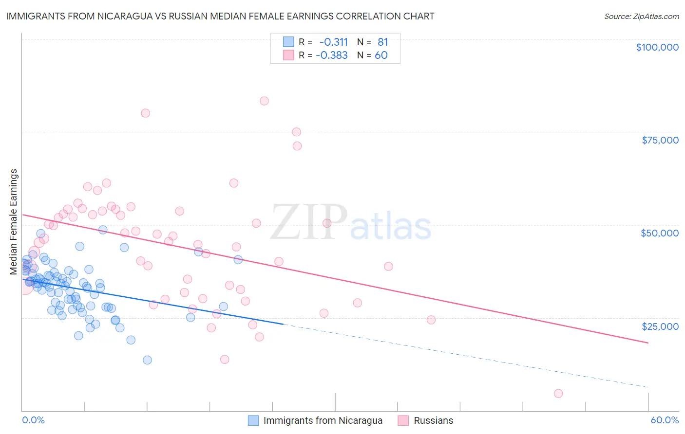 Immigrants from Nicaragua vs Russian Median Female Earnings