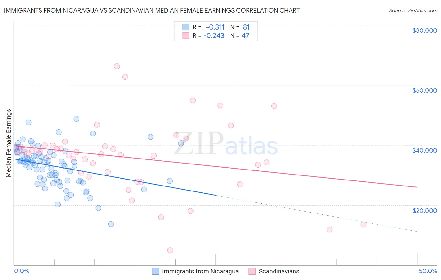 Immigrants from Nicaragua vs Scandinavian Median Female Earnings