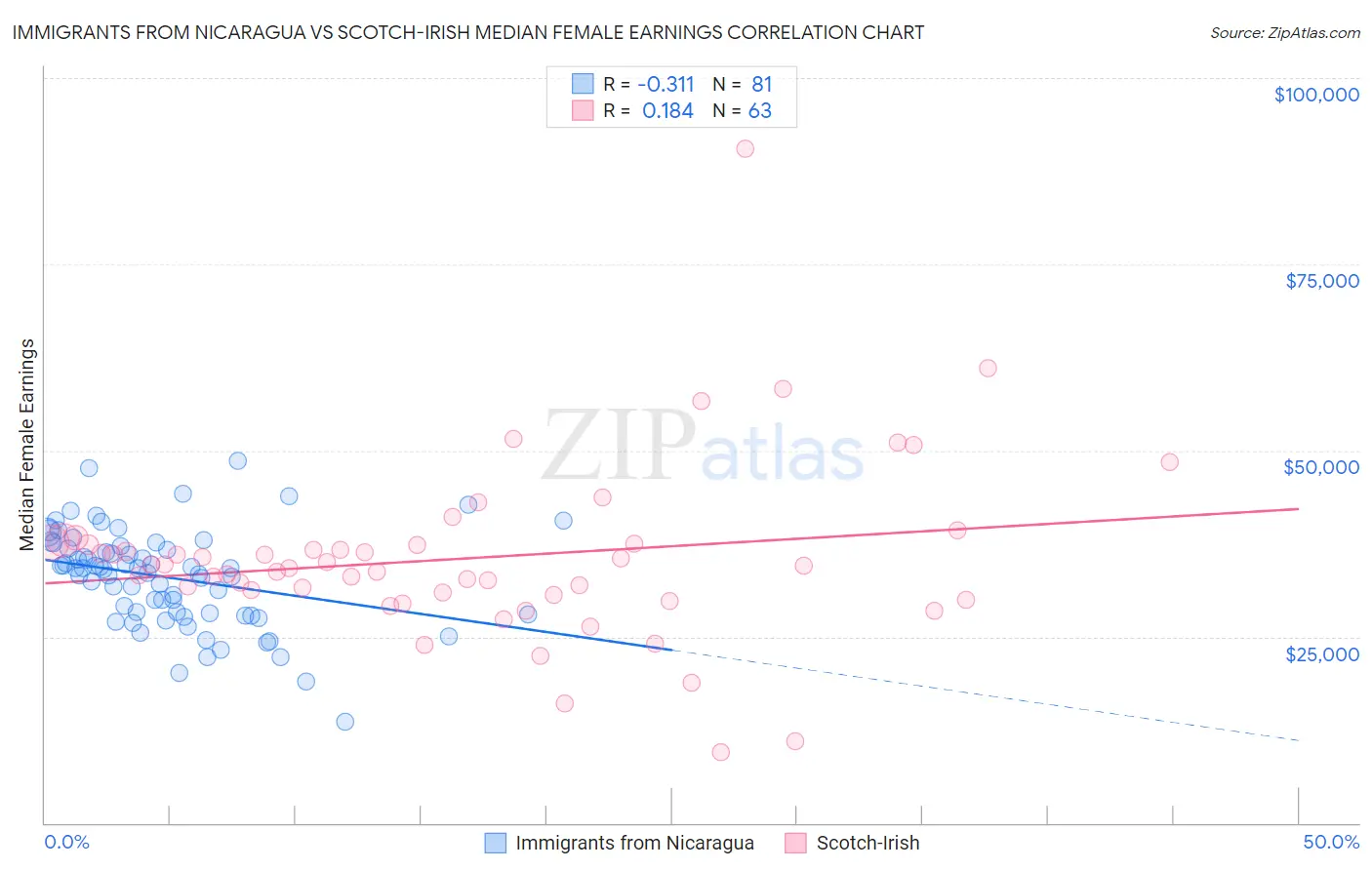 Immigrants from Nicaragua vs Scotch-Irish Median Female Earnings