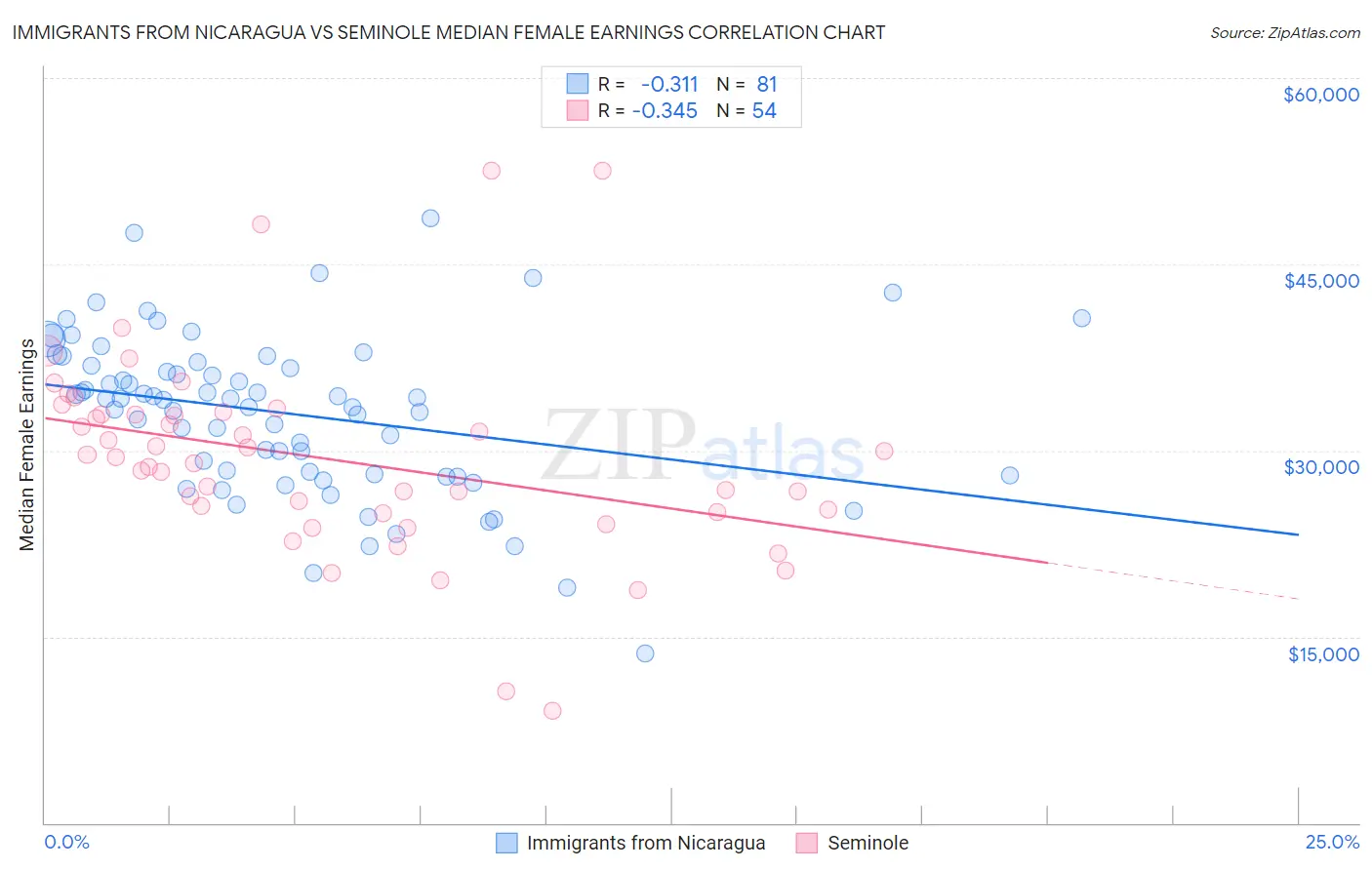 Immigrants from Nicaragua vs Seminole Median Female Earnings