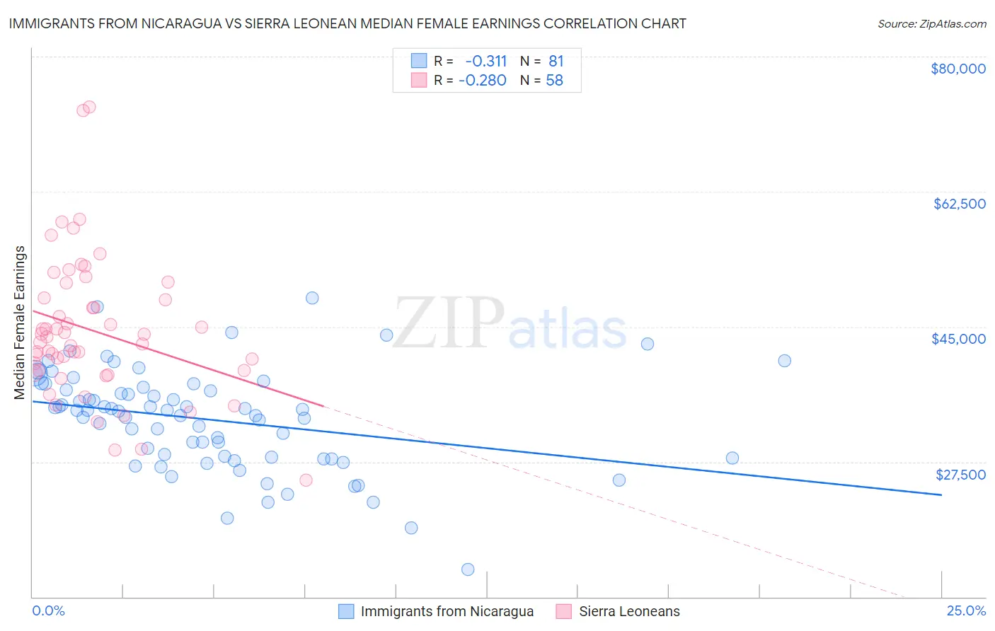 Immigrants from Nicaragua vs Sierra Leonean Median Female Earnings