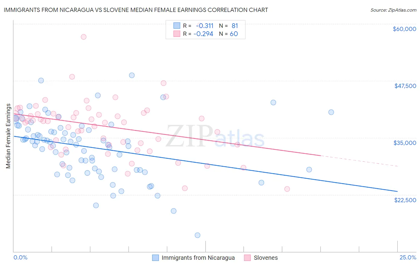 Immigrants from Nicaragua vs Slovene Median Female Earnings