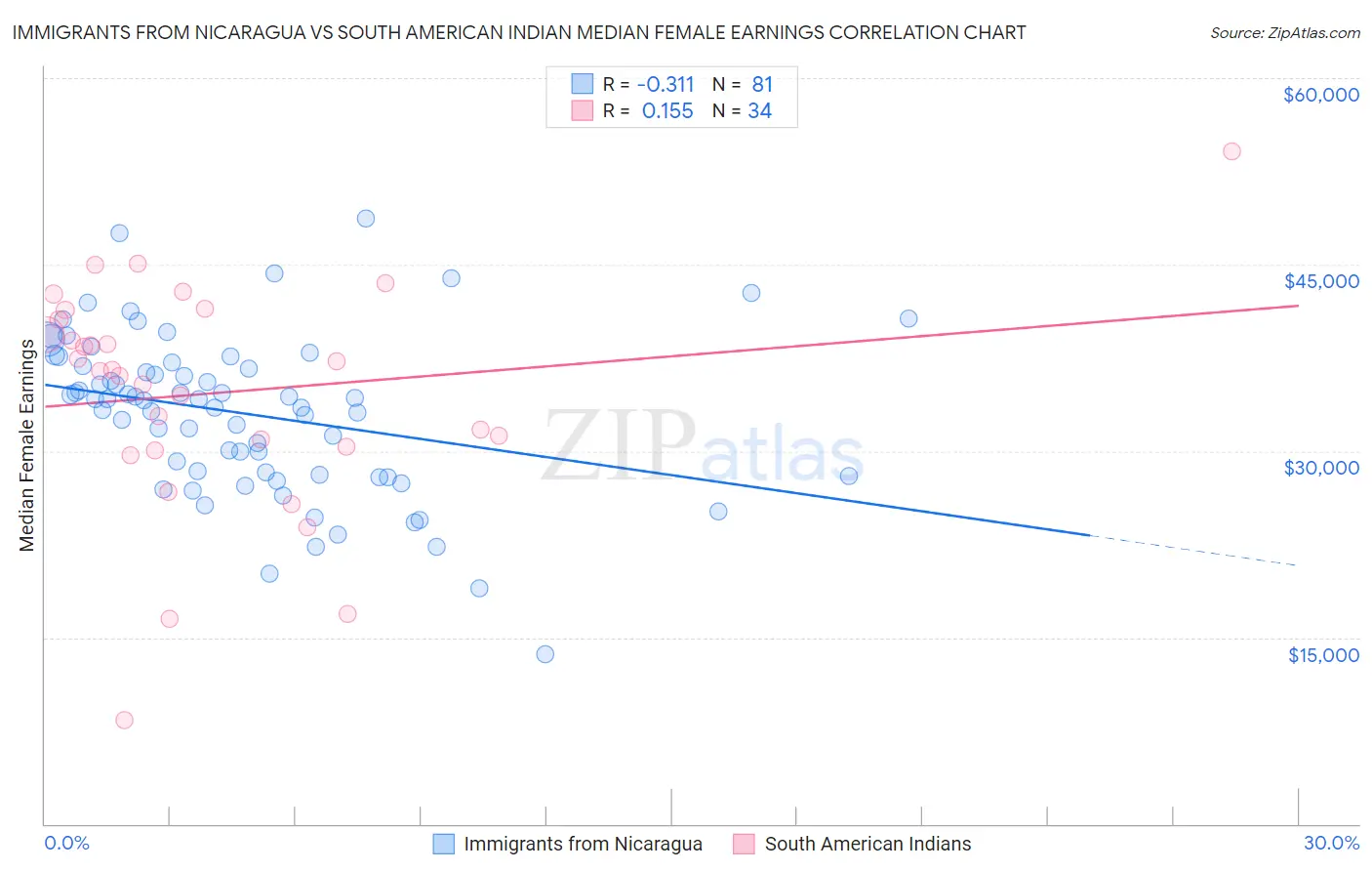 Immigrants from Nicaragua vs South American Indian Median Female Earnings