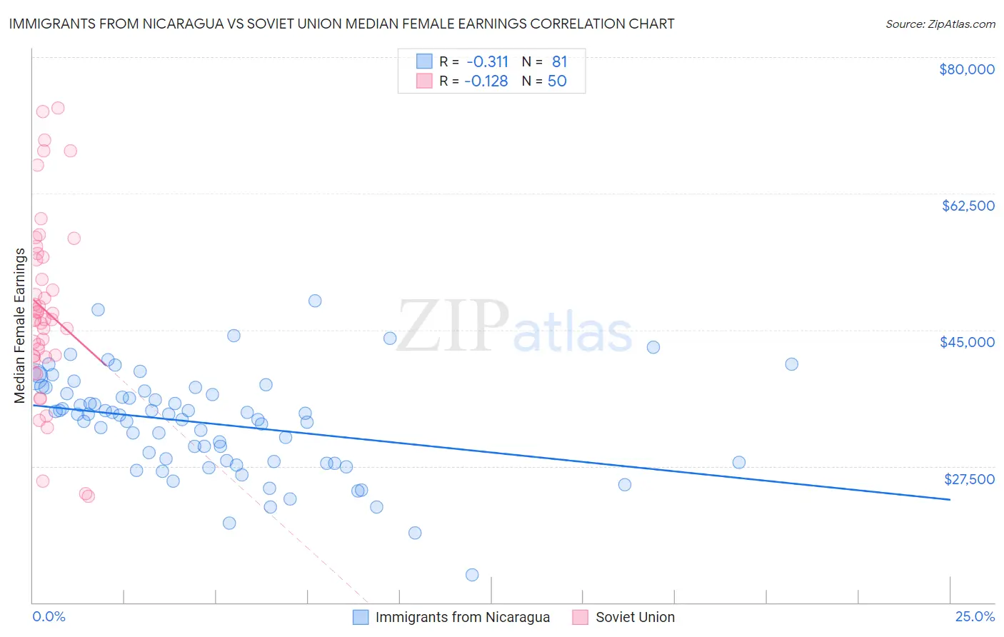 Immigrants from Nicaragua vs Soviet Union Median Female Earnings