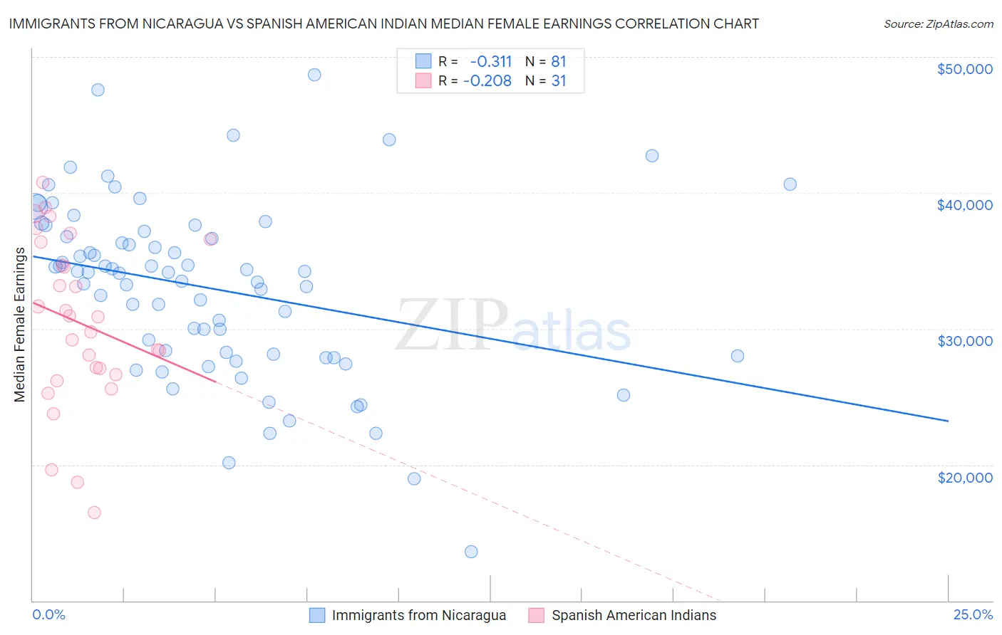 Immigrants from Nicaragua vs Spanish American Indian Median Female Earnings