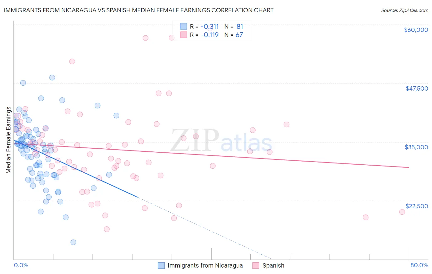 Immigrants from Nicaragua vs Spanish Median Female Earnings