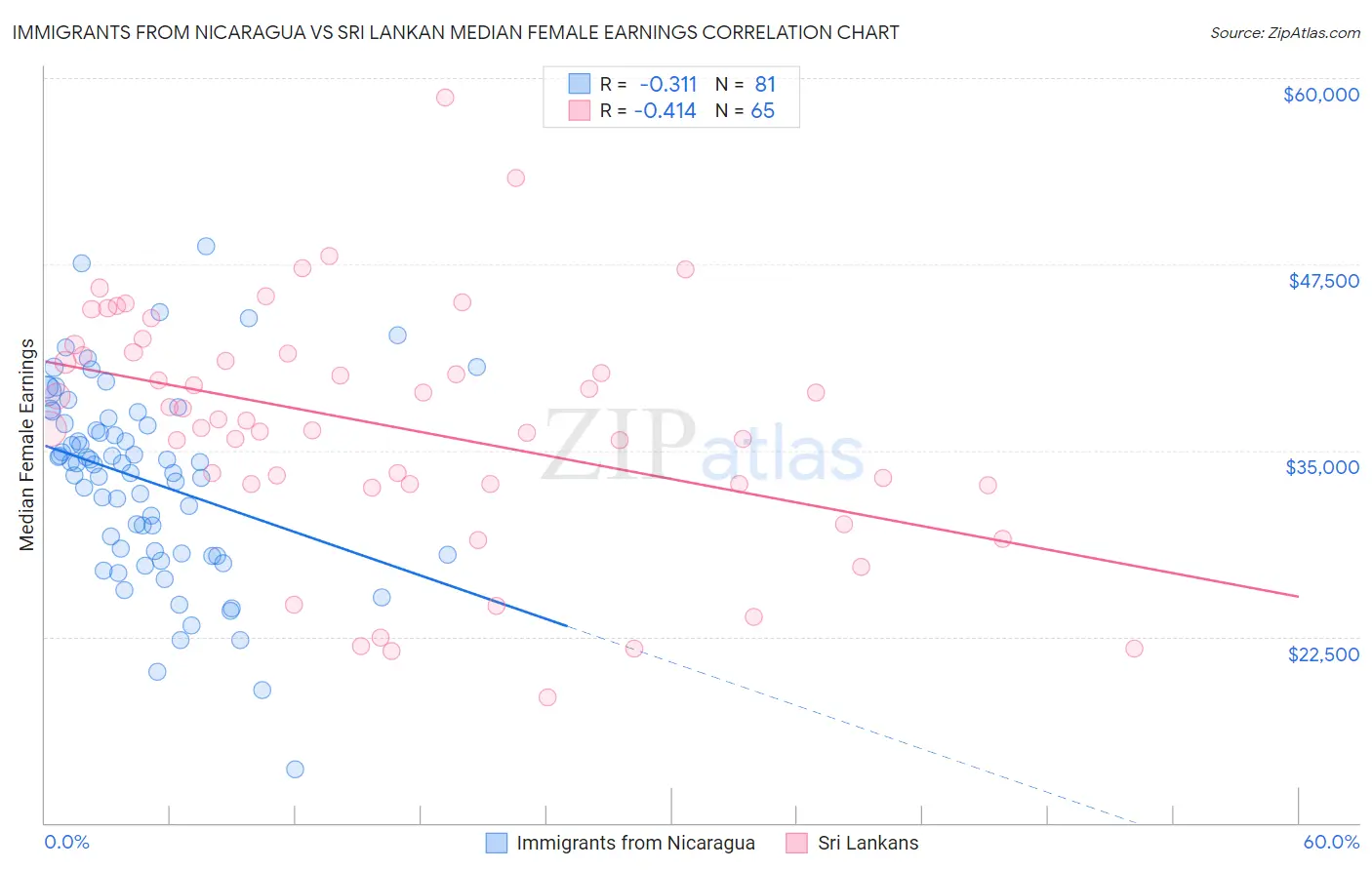 Immigrants from Nicaragua vs Sri Lankan Median Female Earnings