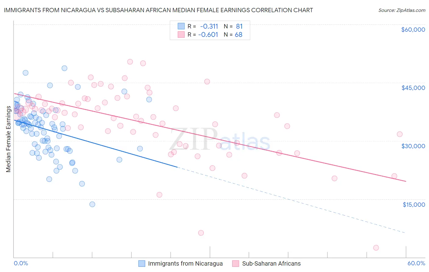 Immigrants from Nicaragua vs Subsaharan African Median Female Earnings