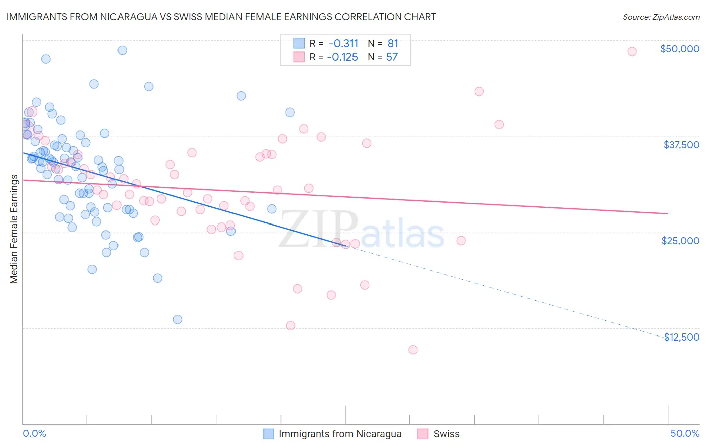 Immigrants from Nicaragua vs Swiss Median Female Earnings