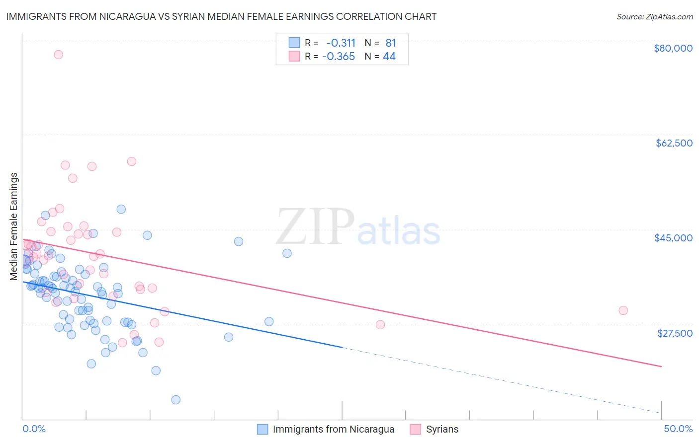 Immigrants from Nicaragua vs Syrian Median Female Earnings