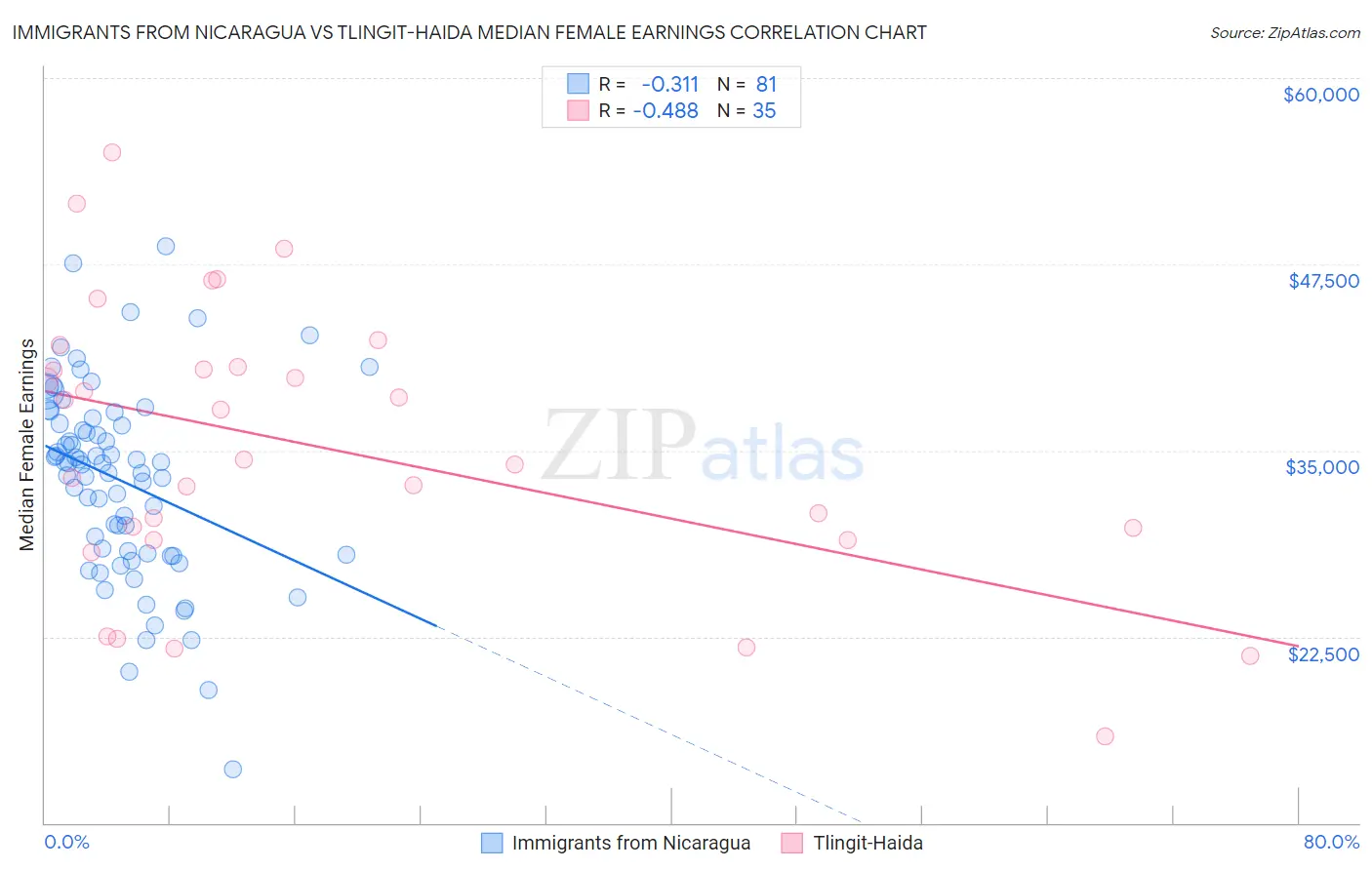 Immigrants from Nicaragua vs Tlingit-Haida Median Female Earnings