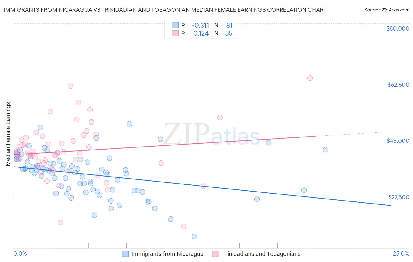 Immigrants from Nicaragua vs Trinidadian and Tobagonian Median Female Earnings