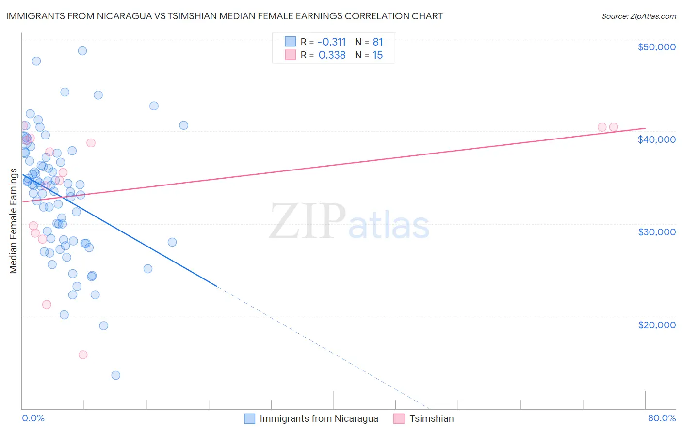 Immigrants from Nicaragua vs Tsimshian Median Female Earnings