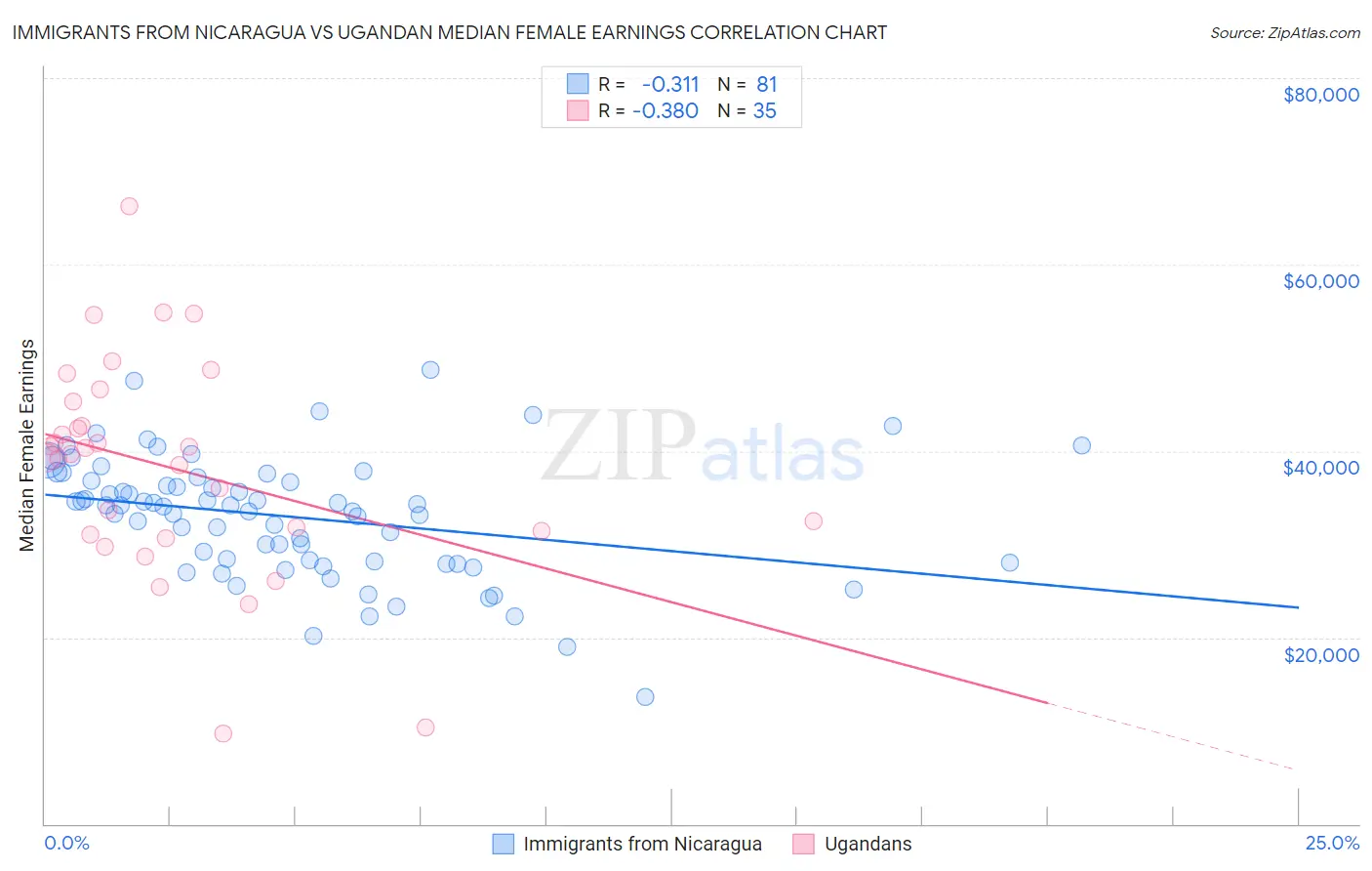 Immigrants from Nicaragua vs Ugandan Median Female Earnings