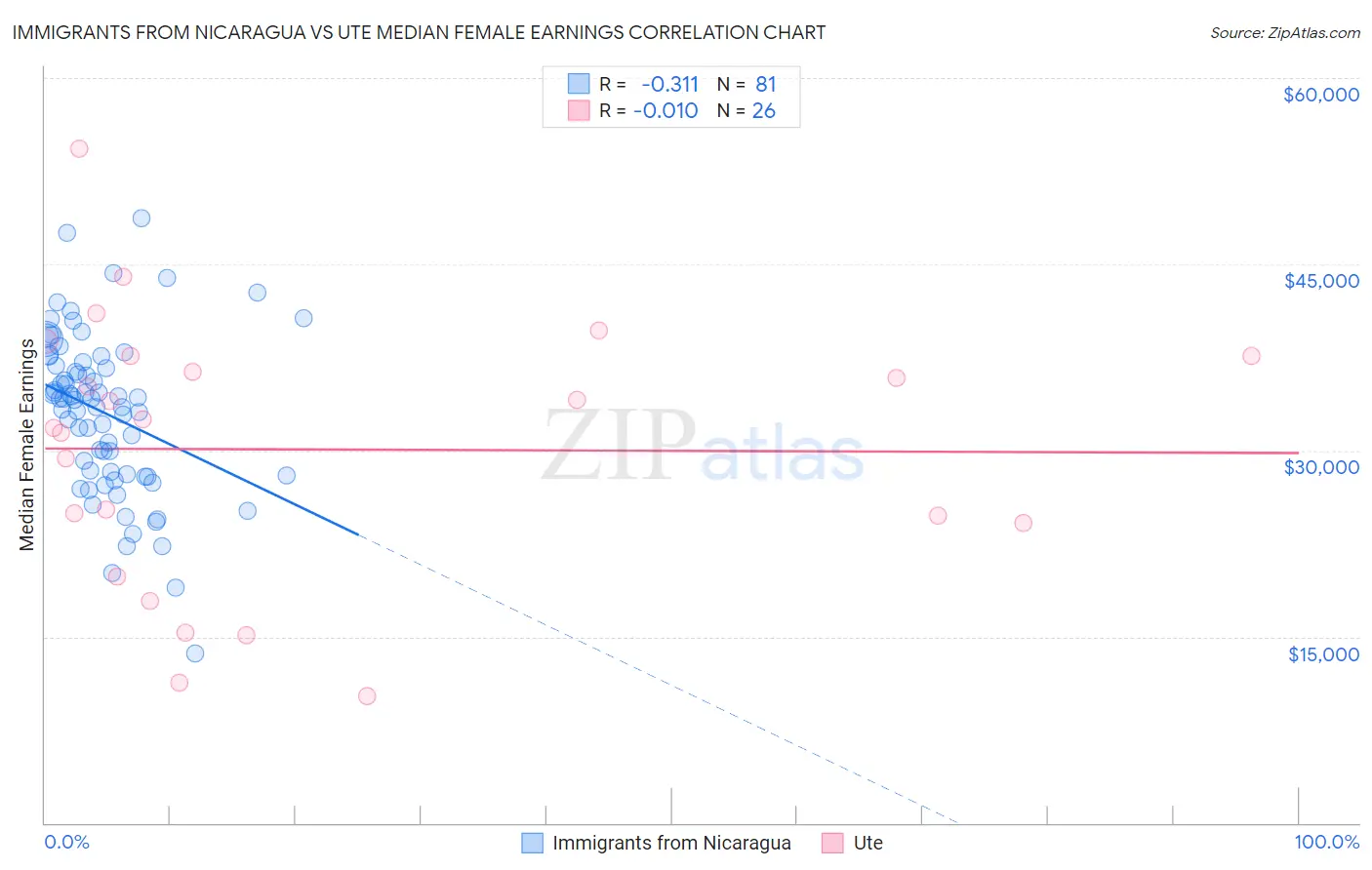 Immigrants from Nicaragua vs Ute Median Female Earnings