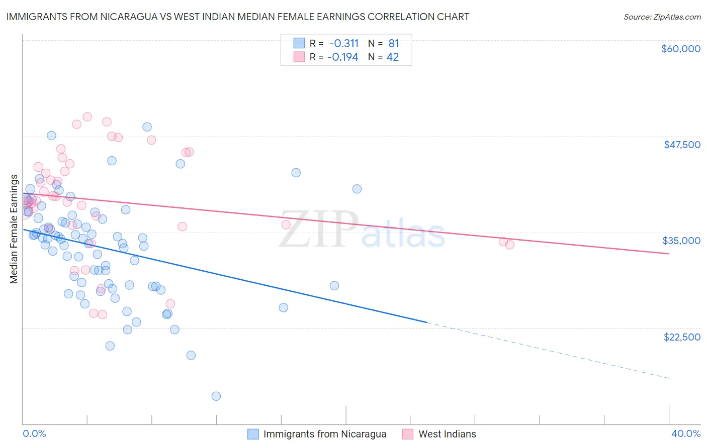 Immigrants from Nicaragua vs West Indian Median Female Earnings