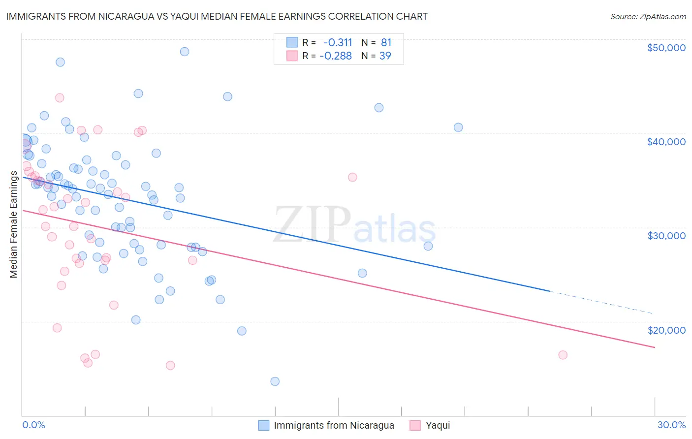 Immigrants from Nicaragua vs Yaqui Median Female Earnings