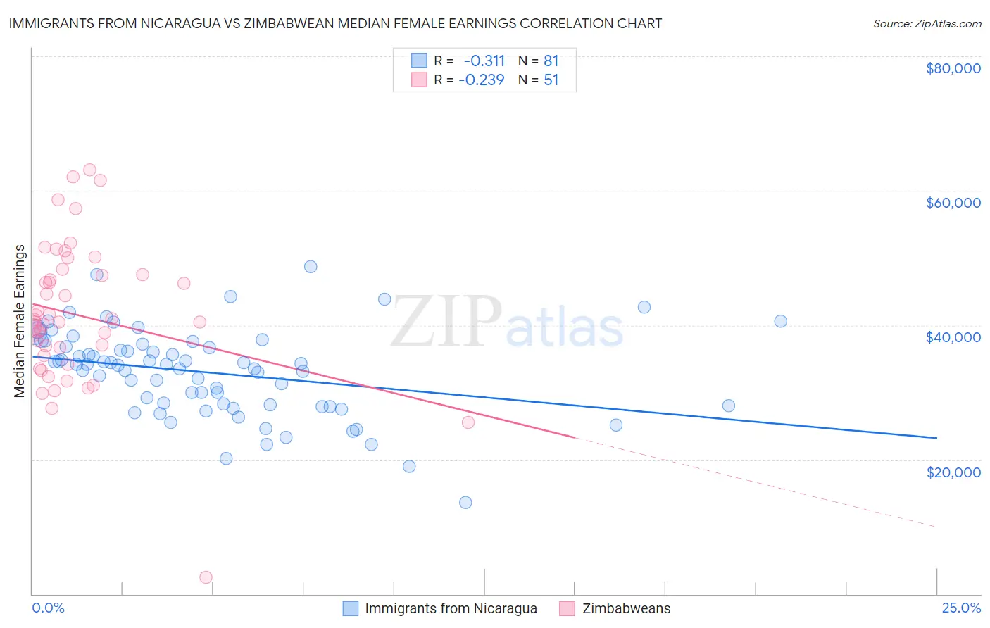 Immigrants from Nicaragua vs Zimbabwean Median Female Earnings
