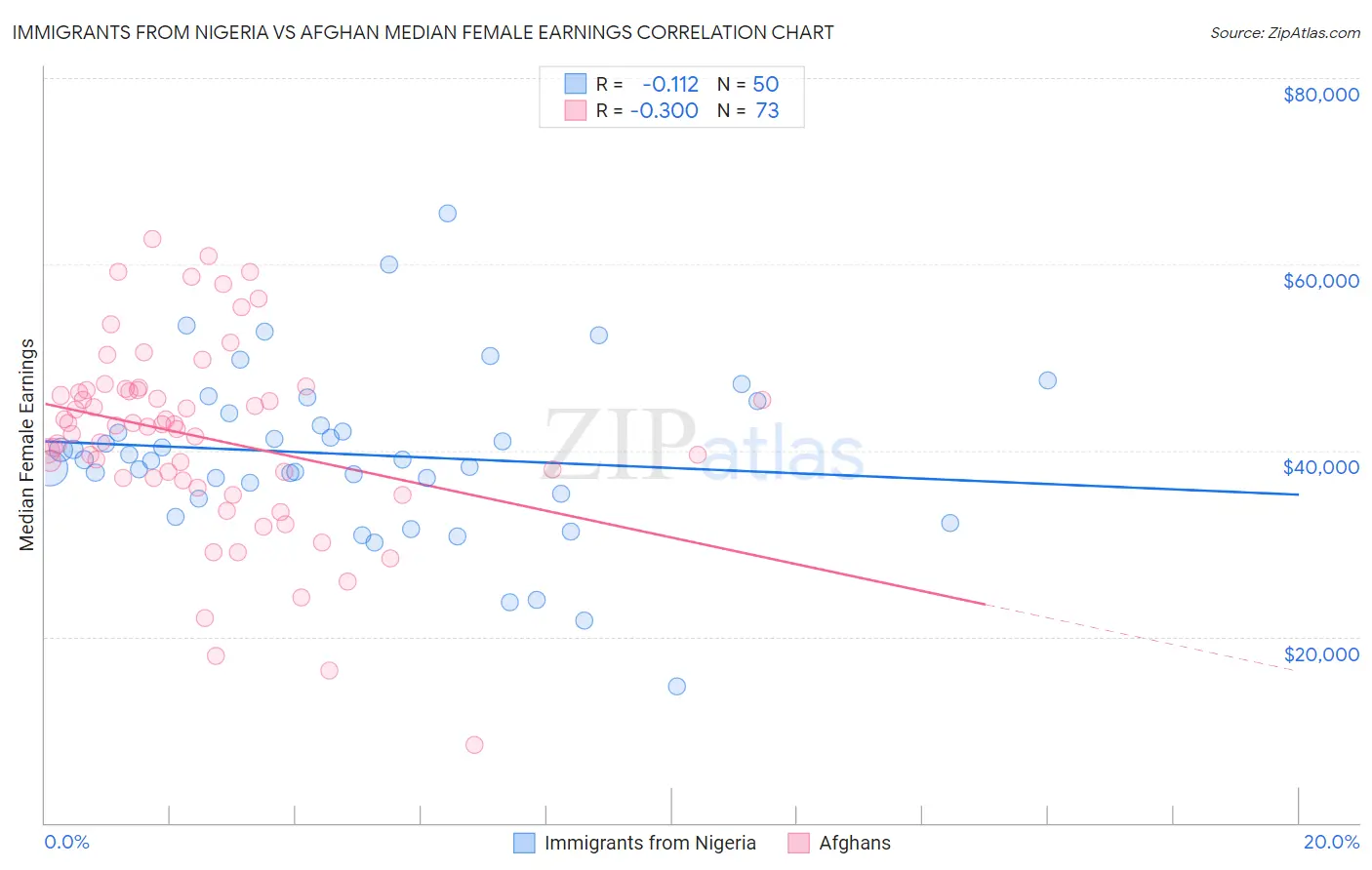 Immigrants from Nigeria vs Afghan Median Female Earnings