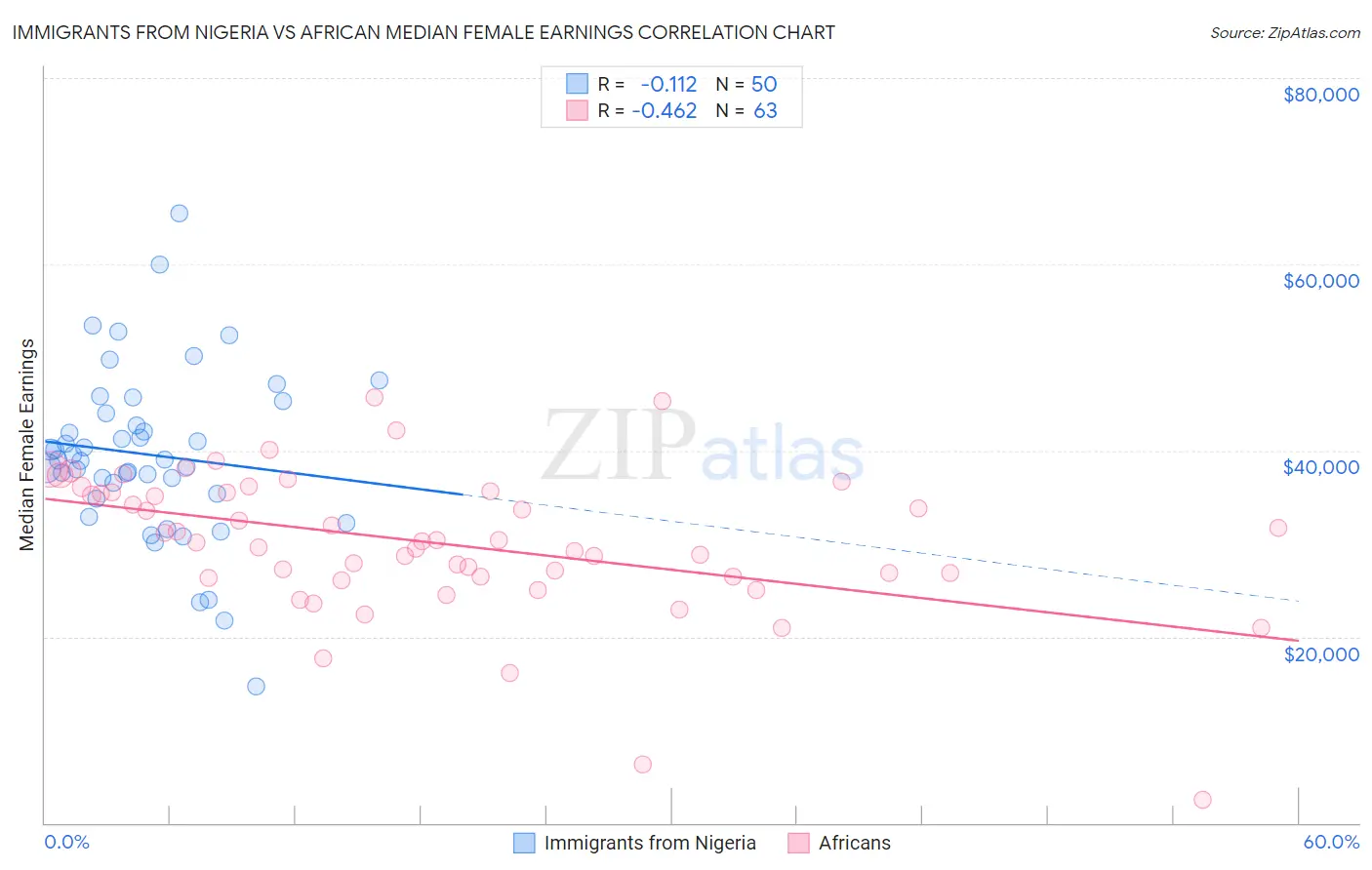 Immigrants from Nigeria vs African Median Female Earnings