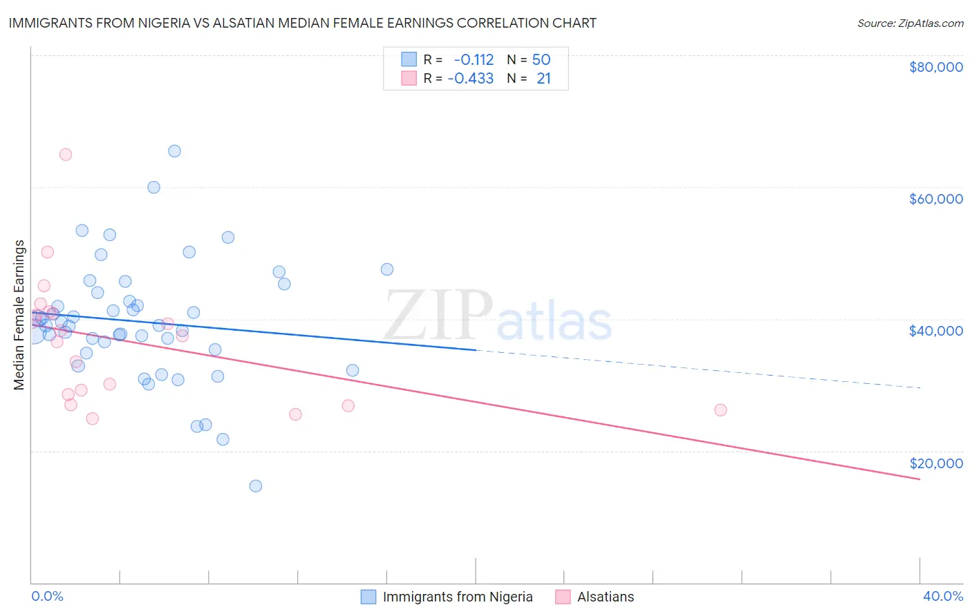Immigrants from Nigeria vs Alsatian Median Female Earnings