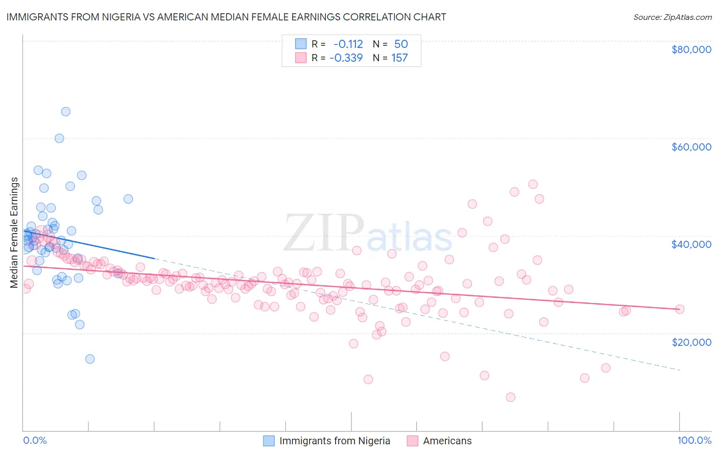 Immigrants from Nigeria vs American Median Female Earnings
