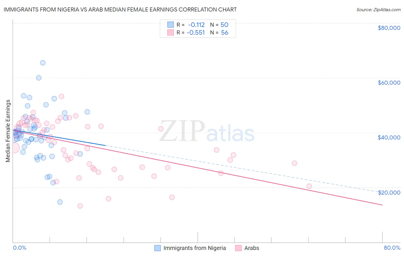 Immigrants from Nigeria vs Arab Median Female Earnings