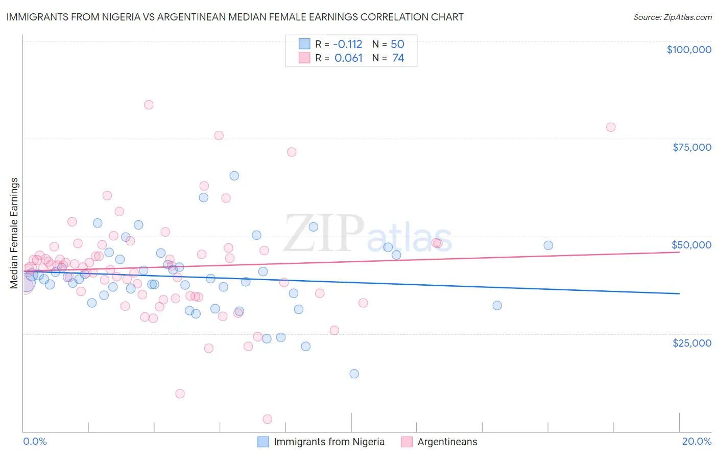 Immigrants from Nigeria vs Argentinean Median Female Earnings