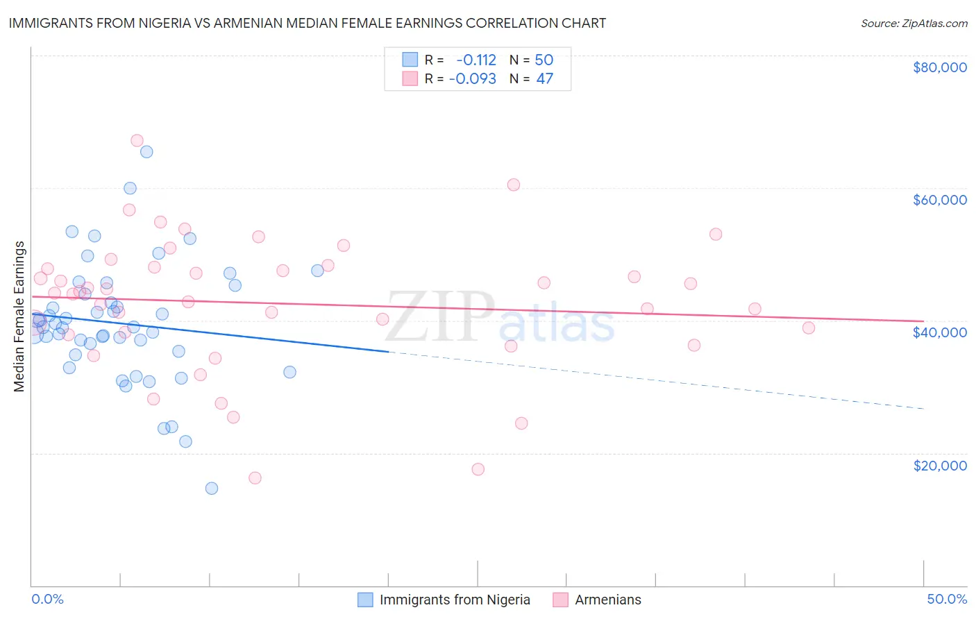 Immigrants from Nigeria vs Armenian Median Female Earnings