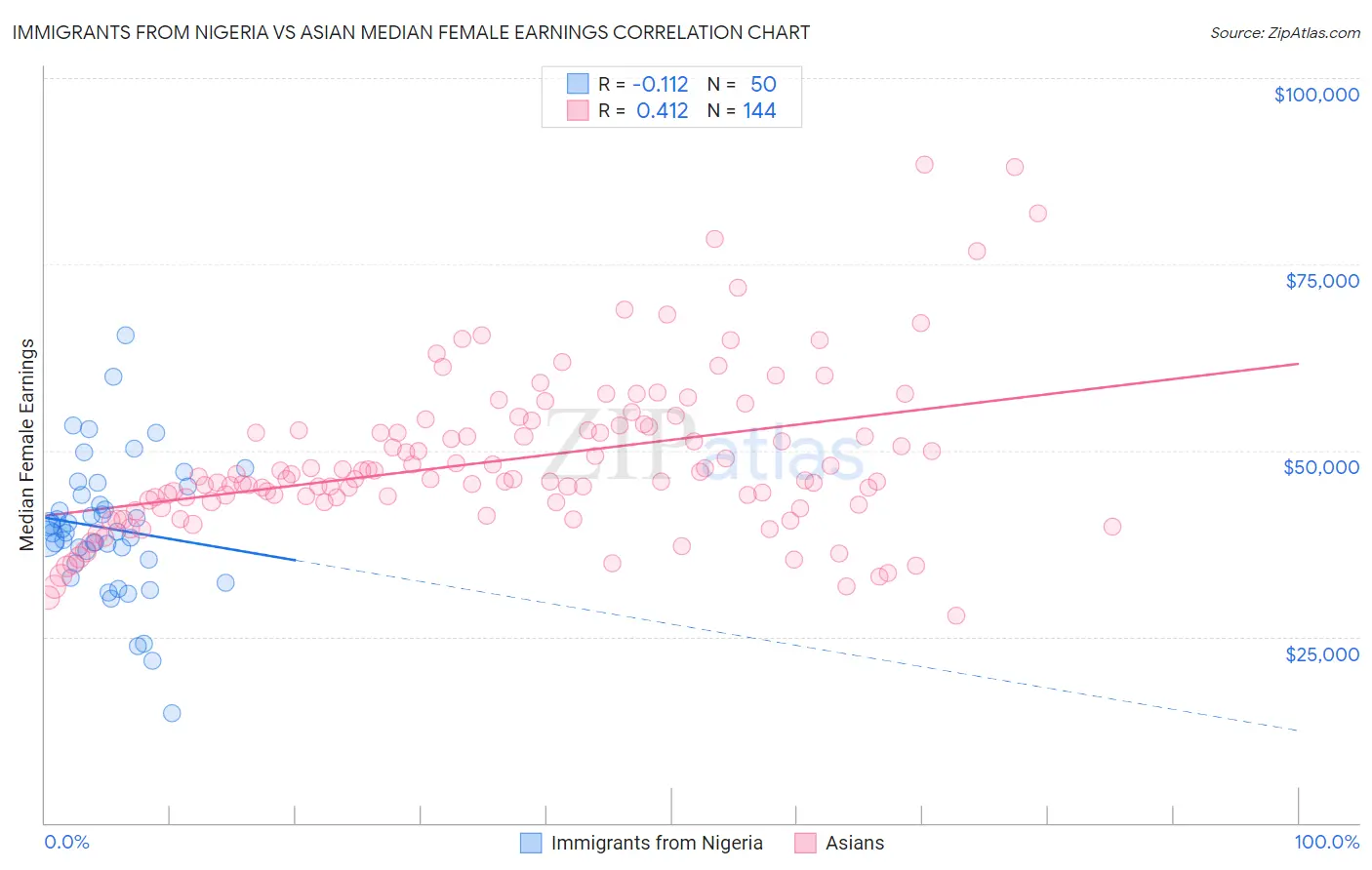 Immigrants from Nigeria vs Asian Median Female Earnings